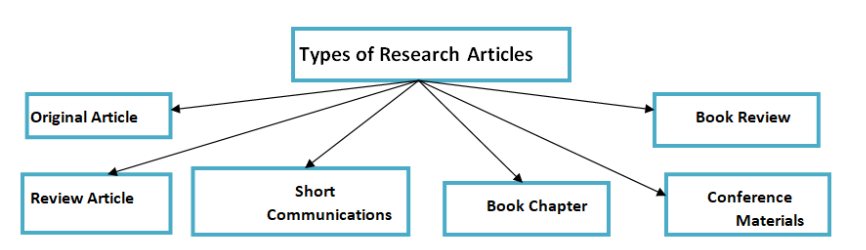 Diagram titled Types of Research Articles, branching into boxes for original, review, short communications, book chapter, book review and conference materials