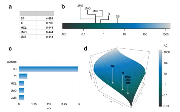 A four-panel research figure labeled a to d, showing the same scores for five authors as a table, a color scale, a bar chart and a 3D surface plot