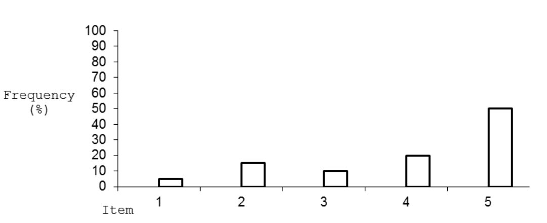 A simple black-and-white bar chart showing frequency in percent for items 1 to 5