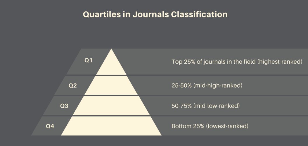Pyramid diagram dividing journals into four tiers, Q1 at the top through Q4 at the bottom, with the percentage band for each