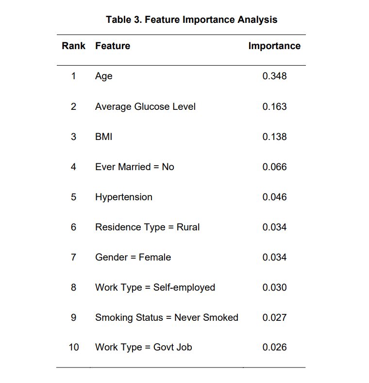 Table titled Feature Importance Analysis ranking ten features, led by age at 0.348, average glucose level at 0.163 and BMI at 0.138