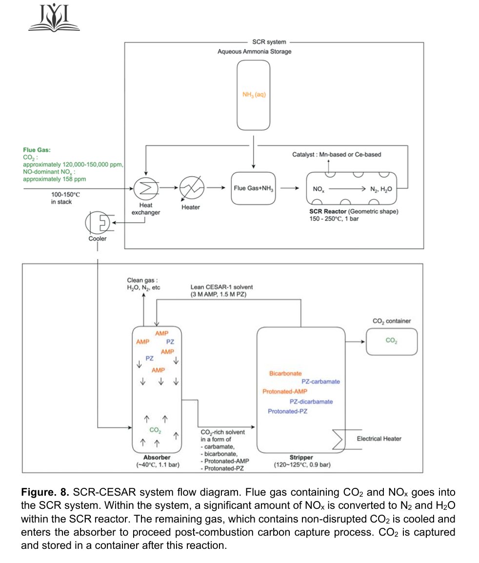Flow diagram in which flue gas passes through a heat exchanger, a heater and an SCR reactor fed with aqueous ammonia, then a cooler, an absorber containing CESAR-1 solvent, and a stripper that sends CO₂ to a storage container
